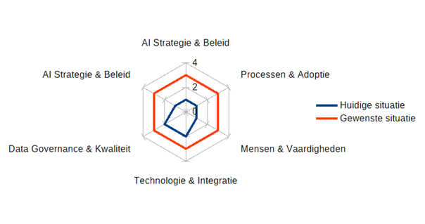 Auralis Evo Spinnenweb Maturity Model